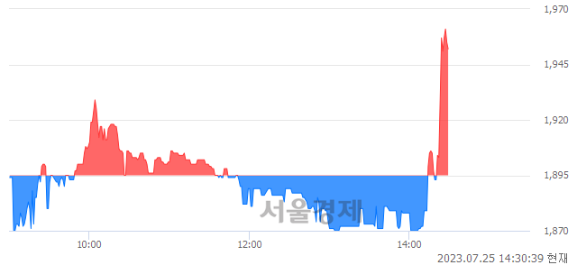 <코>SM Life Design, 매수잔량 1954% 급증