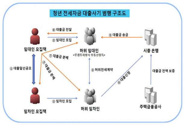 청년전세자금 대출사기 범행 구조도. 사진=대구경찰청