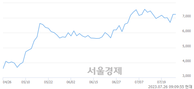 <코>아진산업, 매수잔량 383% 급증