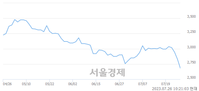 <유>한국수출포장, 장중 신저가 기록.. 2,740→2,650(▼90)