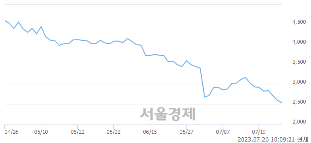 <코>에이스테크, 장중 신저가 기록.. 2,520→2,495(▼25)