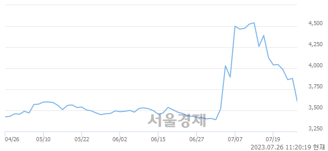 <유>우진플라임, 매수잔량 1491% 급증