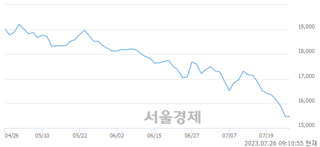 <유>강원랜드, 장중 신저가 기록.. 15,460→15,170(▼290)