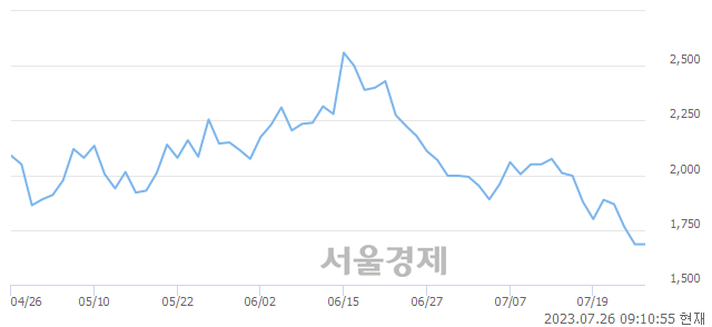 <코>하이딥, 매수잔량 507% 급증