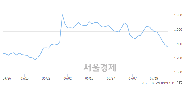 <코>시그네틱스, 매수잔량 435% 급증