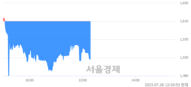 <코>SDN, 매도잔량 809% 급증