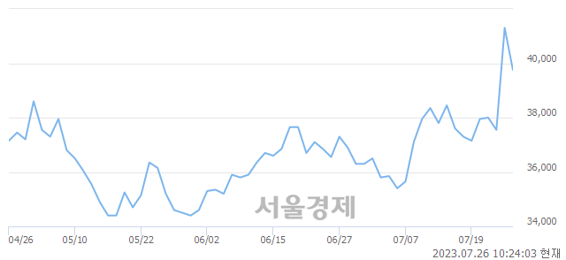 <유>풍산홀딩스, 매수잔량 309% 급증