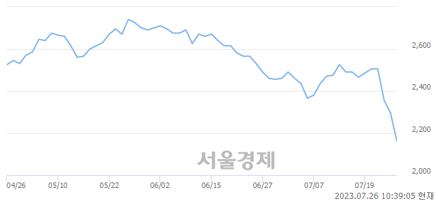 <유>명문제약, 장중 신저가 기록.. 2,270→2,140(▼130)