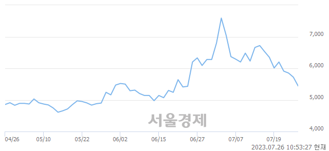 <코>샘씨엔에스, 매도잔량 368% 급증