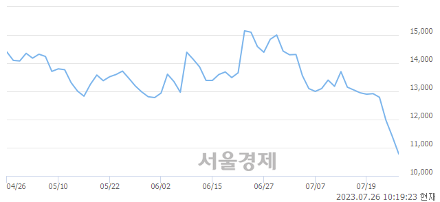 <코>서울옥션, 장중 신저가 기록.. 11,240→10,620(▼620)