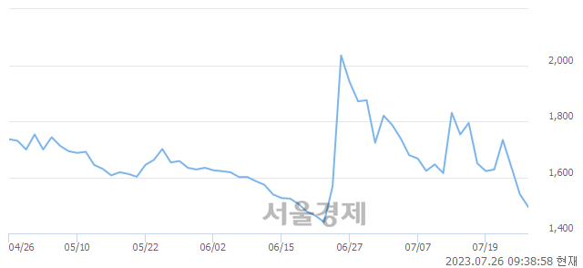 <코>EDGC, 매도잔량 2896% 급증