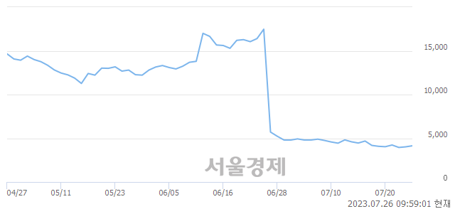 <코>토마토시스템, 매도잔량 555% 급증