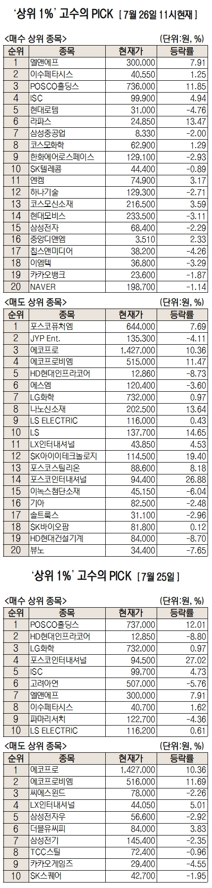 [주식 초고수는 지금] 2차전지株 열풍에 엘앤에프 순매수 1위 ?