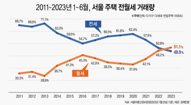 전세 기피 계속된다…올해 상반기 서울 주택 전세 비중 역대 최저[집슐랭]