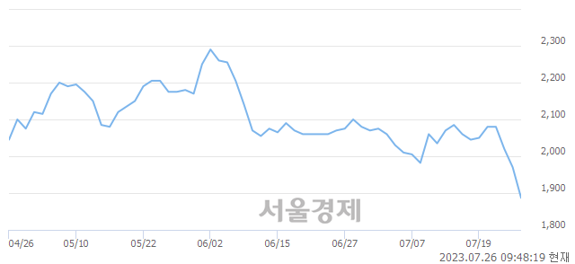 <코>화일약품, 매수잔량 525% 급증