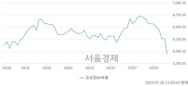 오전 11:00 현재 코스닥은 38:62으로 매수우위, 매수강세 업종은 의료·정밀기기업(2.05%↓)