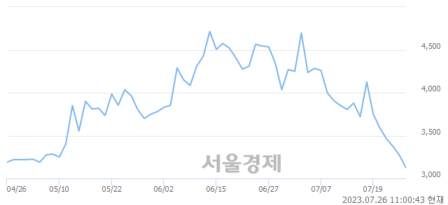 <코>마니커에프앤지, 매수잔량 597% 급증