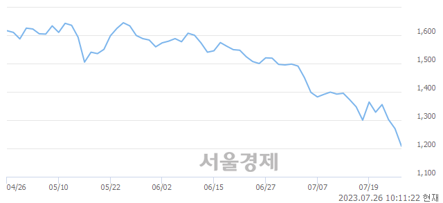 <코>제주맥주, 장중 신저가 기록.. 1,250→1,199(▼51)