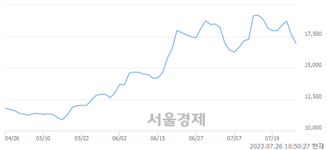 <코>에이피티씨, 매수잔량 345% 급증