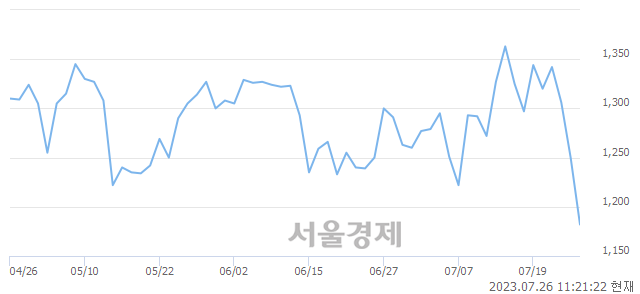 <코>씨엔알리서치, 매도잔량 705% 급증