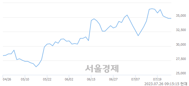 <코>심텍, 3.45% 오르며 체결강도 강세 지속(182%)