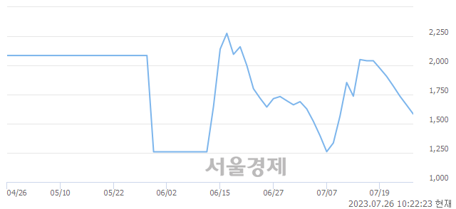 <코>아이톡시, 매도잔량 2147% 급증