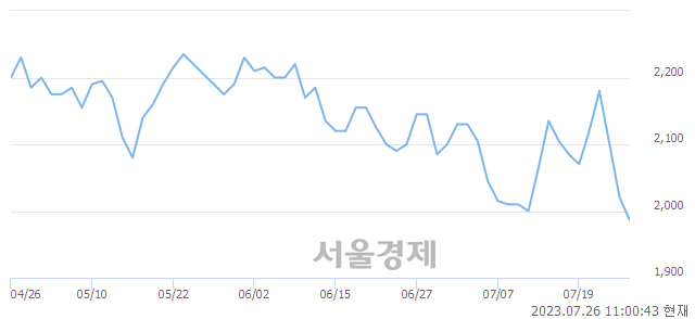 <코>SV인베스트먼트, 매수잔량 338% 급증