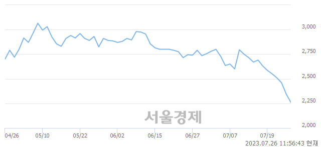 <코>성우전자, 매도잔량 1103% 급증