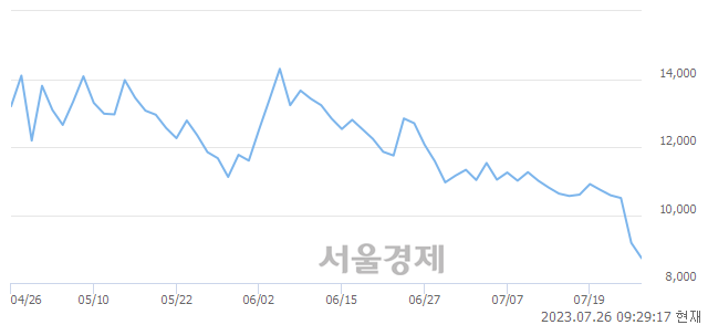 <코>지오릿에너지, 매도잔량 1646% 급증