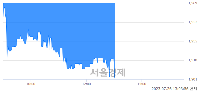 <코>무림SP, 장중 신저가 기록.. 2,005→1,902(▼103)