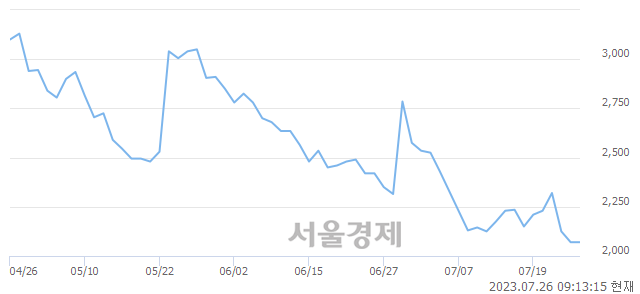 <코>휴마시스, 장중 신저가 기록.. 2,035→2,010(▼25)