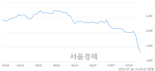 <코>조아제약, 매수잔량 558% 급증