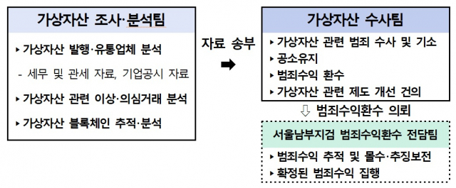 가상자산범죄 합동수사단