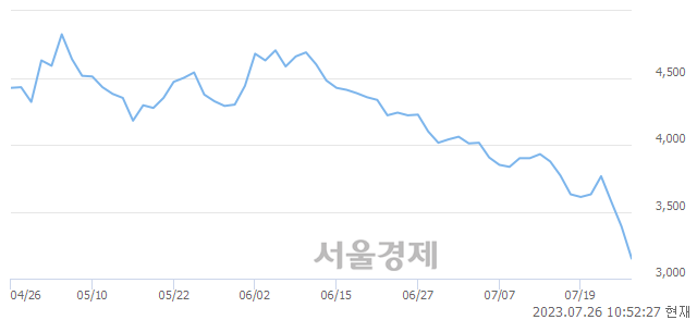 <코>아이진, 매수잔량 864% 급증