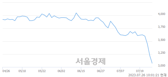 <코>알서포트, 장중 신저가 기록.. 3,185→3,010(▼175)