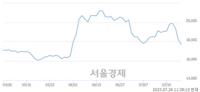 <유>송원산업, 매수잔량 364% 급증