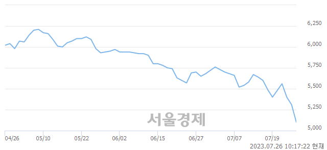 <코>동구바이오제약, 장중 신저가 기록.. 5,160→5,000(▼160)