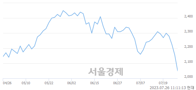 <코>아주IB투자, 장중 신저가 기록.. 2,035→2,030(▼5)