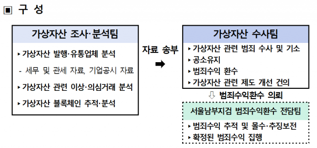 서울남부지검 제공