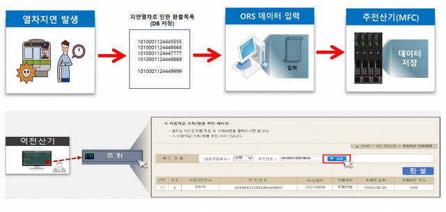 부산교통공사가 개발한 ‘운임환불 시스템’. 사진제공=부산교통공사