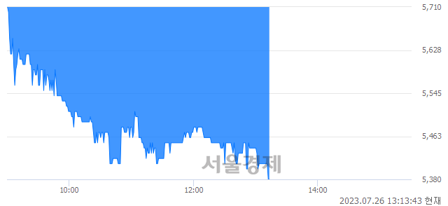 <코>피제이전자, 장중 신저가 기록.. 5,600→5,380(▼220)