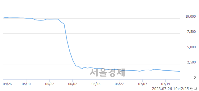 <코>골드앤에스, 매수잔량 3344% 급증