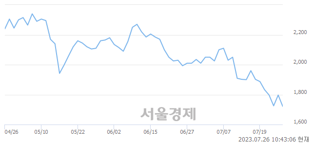 <유>KEC, 장중 신저가 기록.. 1,718→1,717(▼1)