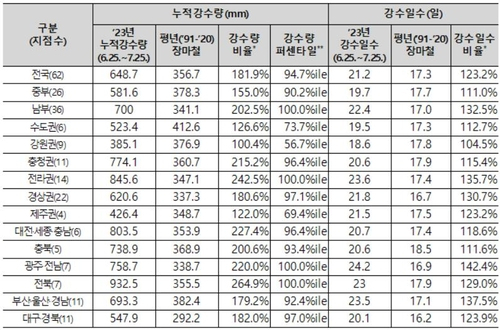 올해와 평년 장마철 강수량. 기상청 제공.