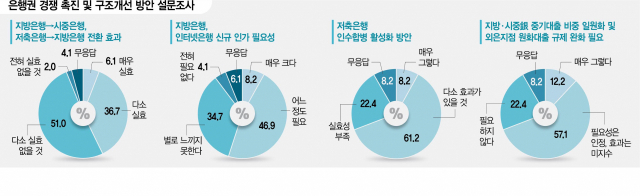 금융 CEO 절반 이상 '지방은행→시중은행 전환, 효과 없을 것'