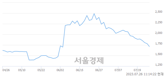 <코>유니슨, 매수잔량 704% 급증