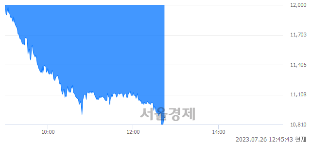 <코>대모, 매도잔량 425% 급증