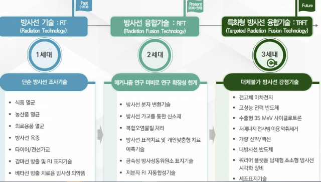 1·2·3세 방사선 기술 흐름. /자료 제공=한국원자력연구원