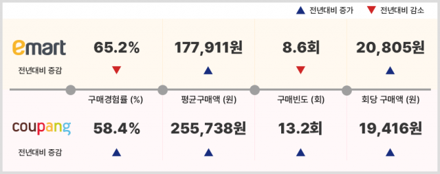 쿠팡서 ‘더 자주 사고’ 이마트서 ‘더 많이 쓴다’