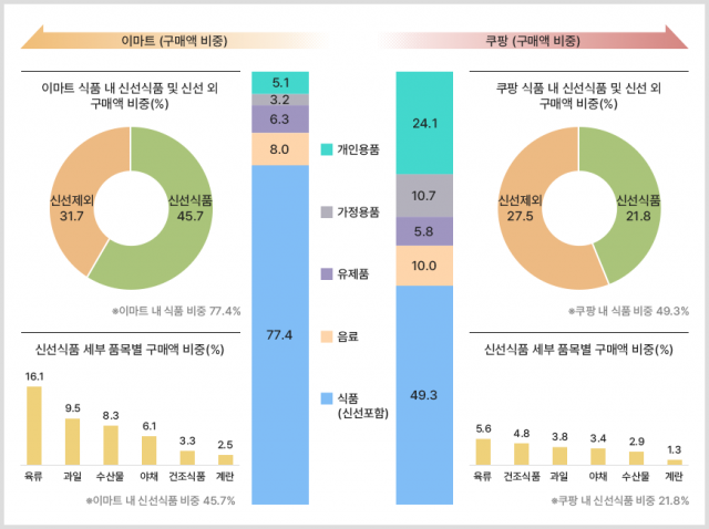 쿠팡서 ‘더 자주 사고’ 이마트서 ‘더 많이 쓴다’